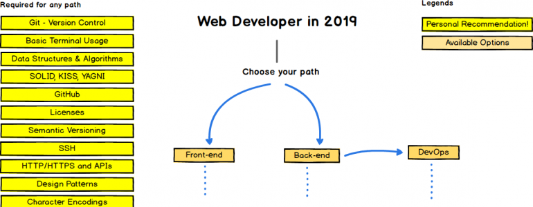 Web developer in 2019